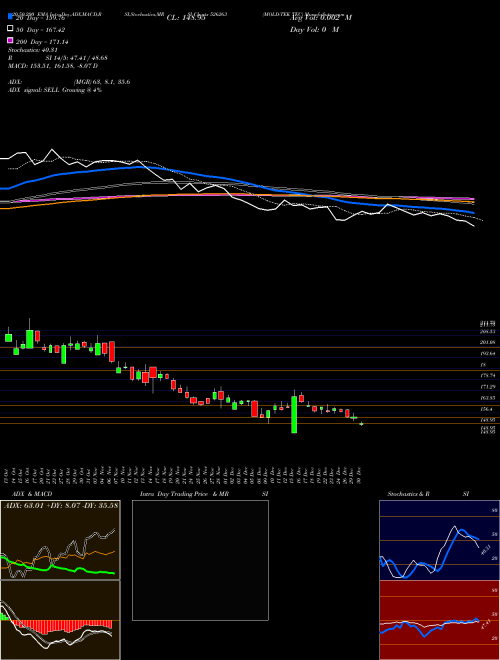 MOLD-TEK TEC 526263 Support Resistance charts MOLD-TEK TEC 526263 BSE