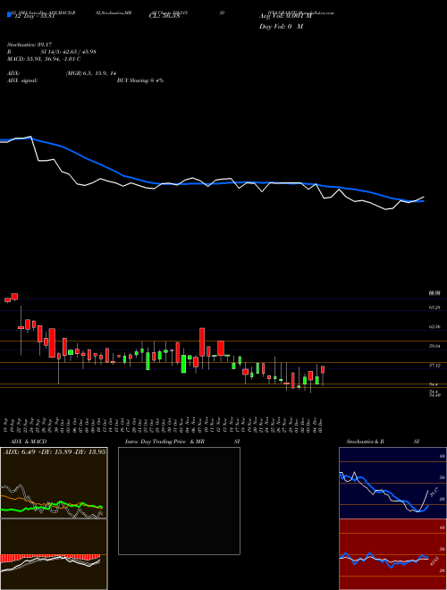 Chart Divya Granit (526315)  Technical (Analysis) Reports Divya Granit [
