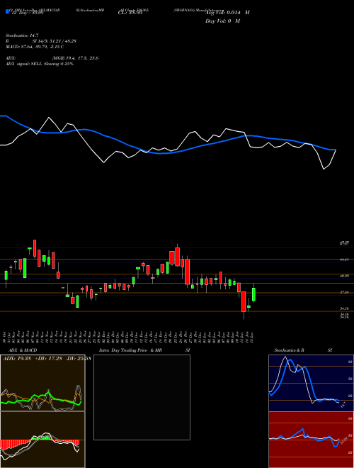 Chart Swarnasa (526365)  Technical (Analysis) Reports Swarnasa [