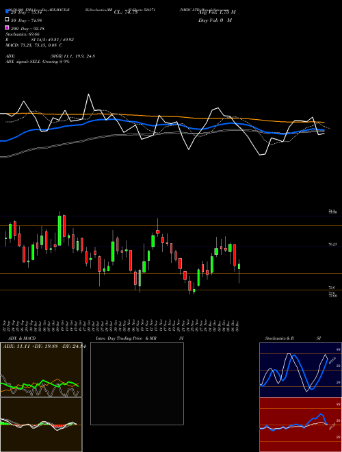 NMDC LTD 526371 Support Resistance charts NMDC LTD 526371 BSE