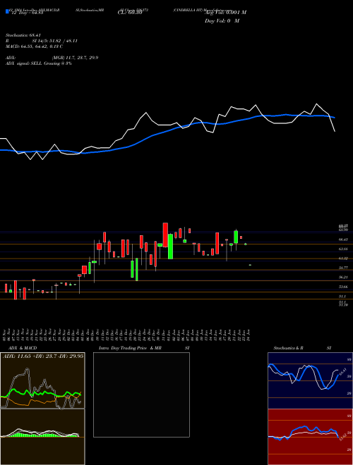 Chart Cindrella Ht (526373)  Technical (Analysis) Reports Cindrella Ht [