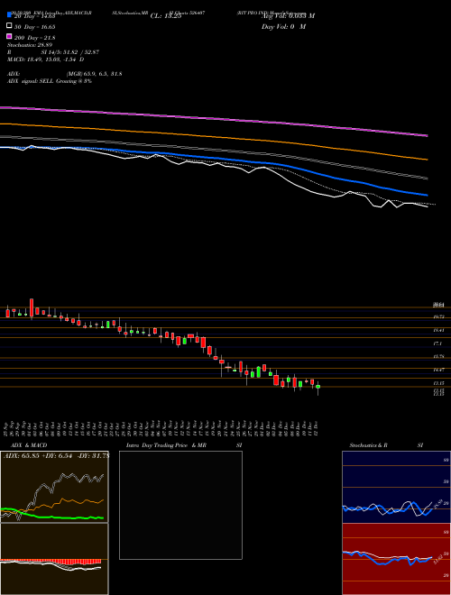 RIT PRO IND 526407 Support Resistance charts RIT PRO IND 526407 BSE