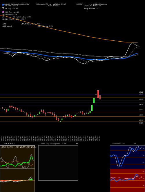 OK PLAY (I) 526415 Support Resistance charts OK PLAY (I) 526415 BSE