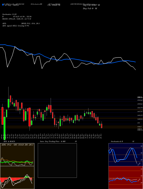 Chart Asm Technolo (526433)  Technical (Analysis) Reports Asm Technolo [