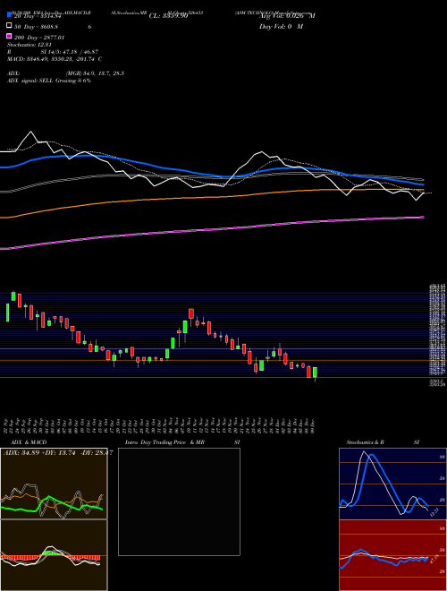 ASM TECHNOLO 526433 Support Resistance charts ASM TECHNOLO 526433 BSE