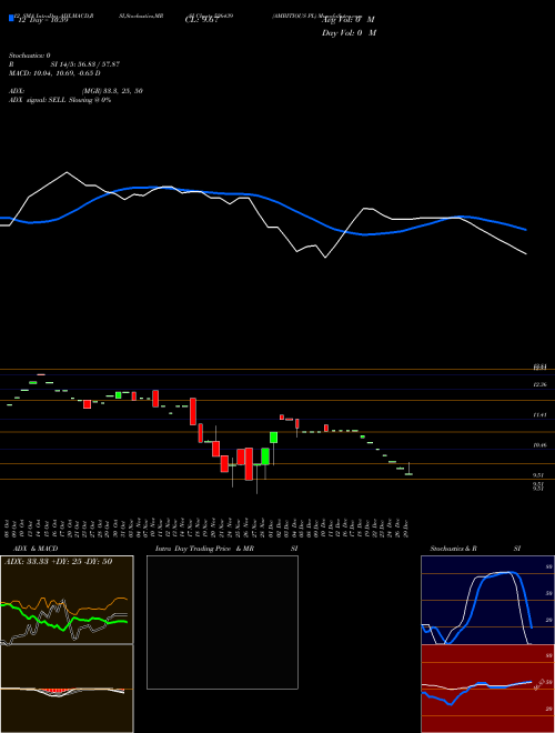Chart Ambitious Pl (526439)  Technical (Analysis) Reports Ambitious Pl [
