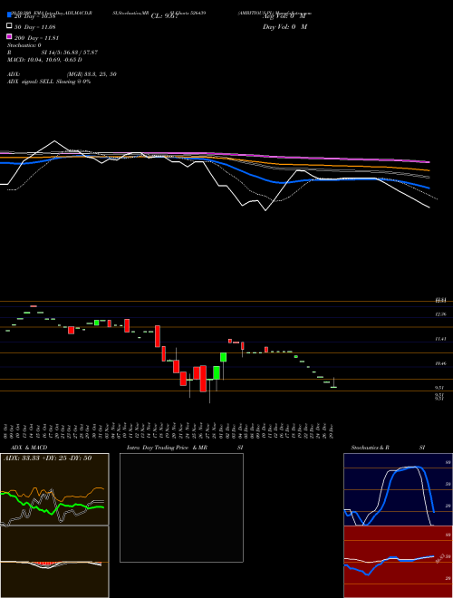 AMBITIOUS PL 526439 Support Resistance charts AMBITIOUS PL 526439 BSE