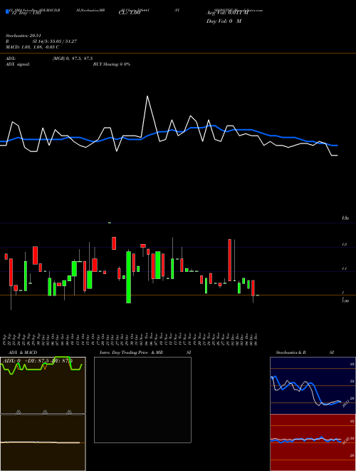 Chart Visioncine (526441)  Technical (Analysis) Reports Visioncine [