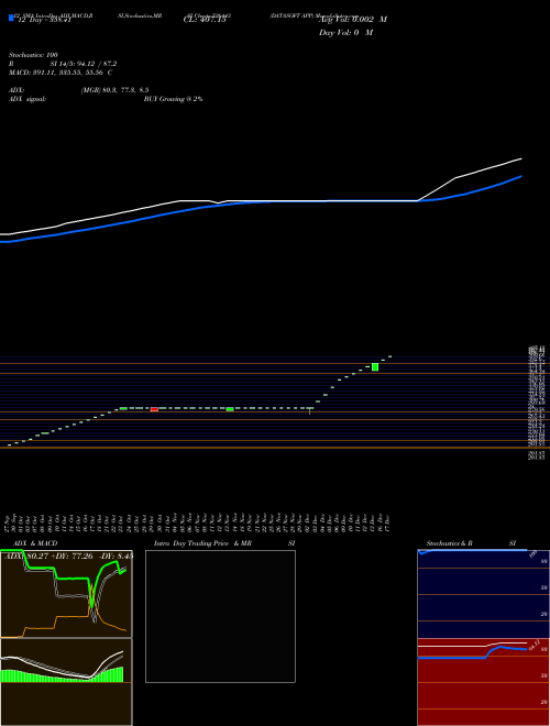 Chart Datasoft App (526443)  Technical (Analysis) Reports Datasoft App [