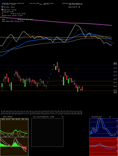 DATASOFT APP 526443 Support Resistance charts DATASOFT APP 526443 BSE