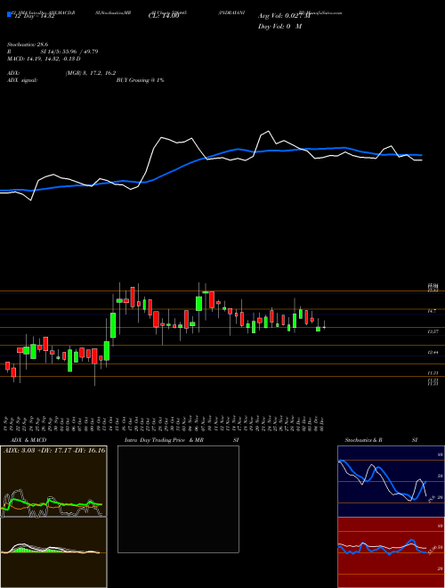 Chart Indrayani Bi (526445)  Technical (Analysis) Reports Indrayani Bi [