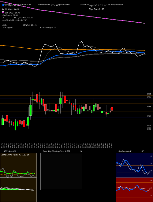 INDRAYANI BI 526445 Support Resistance charts INDRAYANI BI 526445 BSE
