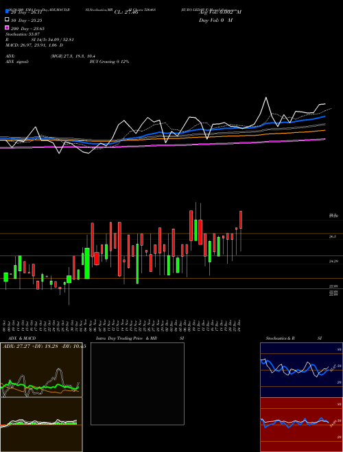 EURO LEDAR F 526468 Support Resistance charts EURO LEDAR F 526468 BSE