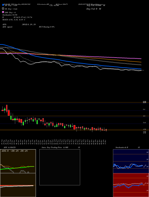 ELEGANT FLOR 526473 Support Resistance charts ELEGANT FLOR 526473 BSE