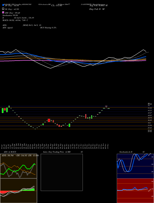 S.A.ENTERPR. 526477 Support Resistance charts S.A.ENTERPR. 526477 BSE