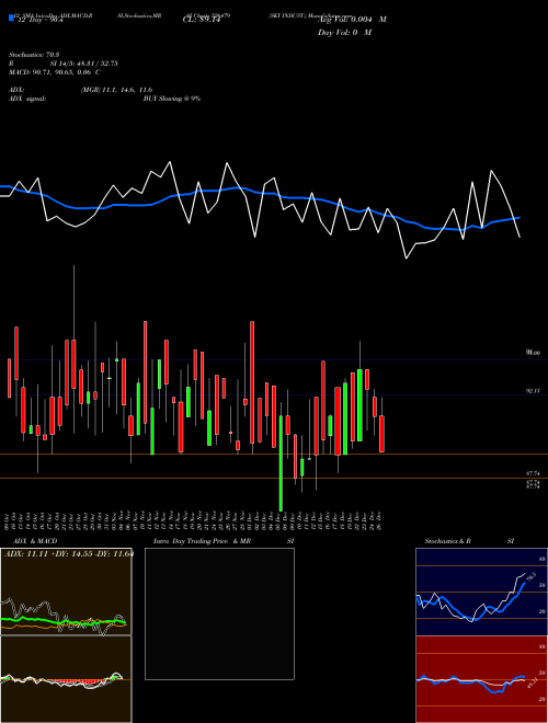 Chart Sky Indust (526479)  Technical (Analysis) Reports Sky Indust [