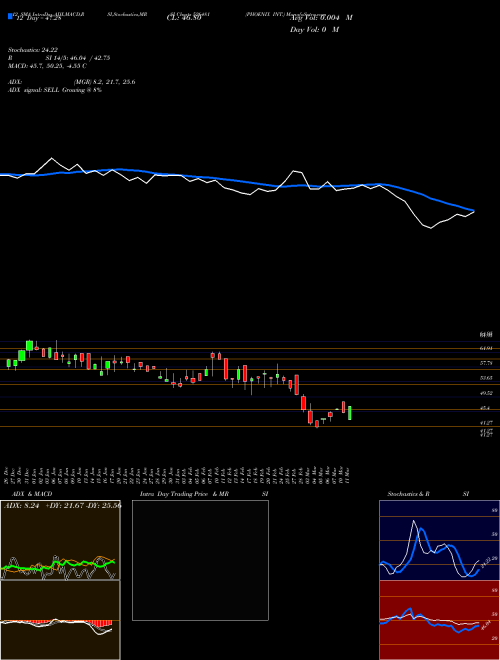 Chart Phoenix Int (526481)  Technical (Analysis) Reports Phoenix Int [