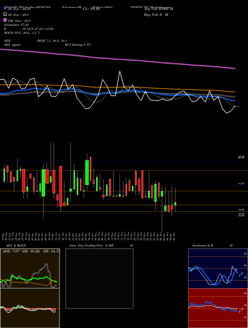 PHOENIX INT. 526481 Support Resistance charts PHOENIX INT. 526481 BSE