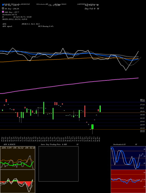 AARVINFRA 526488 Support Resistance charts AARVINFRA 526488 BSE