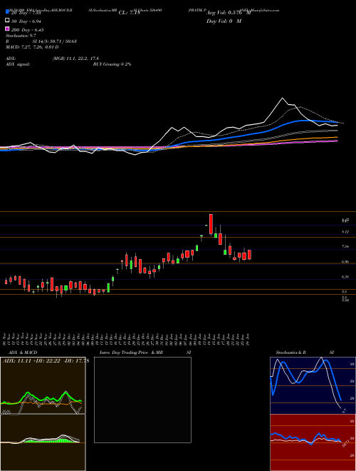 PRATIK PANEL 526490 Support Resistance charts PRATIK PANEL 526490 BSE