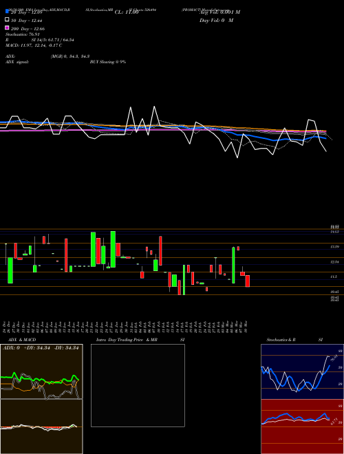 PROMACT 526494 Support Resistance charts PROMACT 526494 BSE