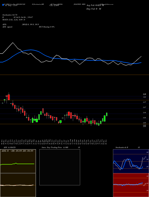 Chart Dolphin Medi (526504)  Technical (Analysis) Reports Dolphin Medi [