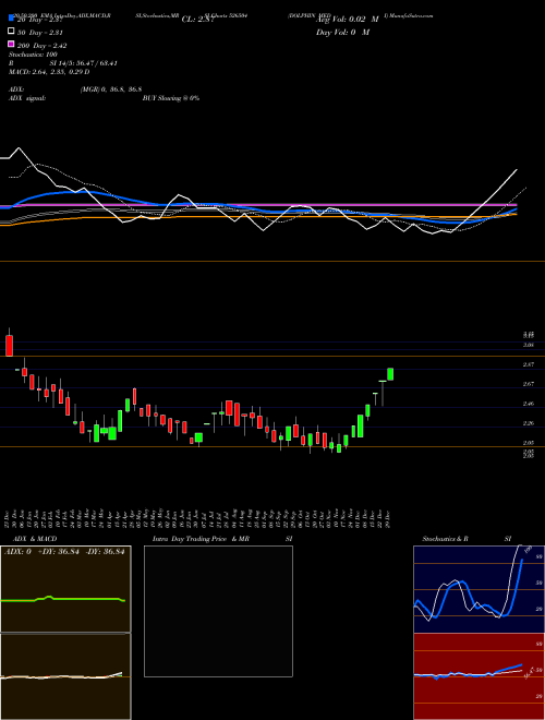 DOLPHIN MEDI 526504 Support Resistance charts DOLPHIN MEDI 526504 BSE
