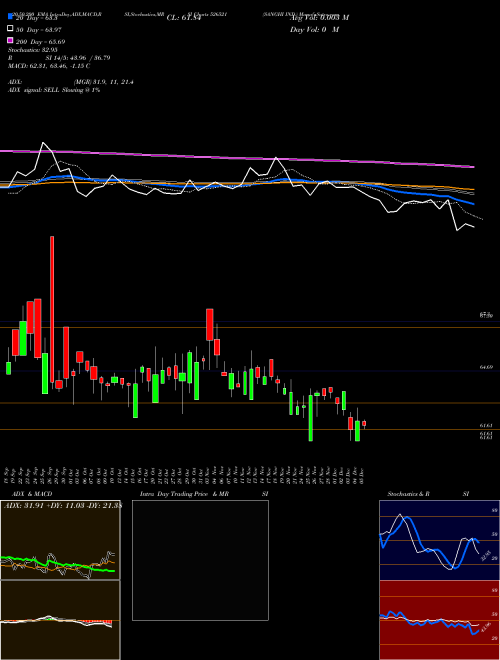 SANGHI IND. 526521 Support Resistance charts SANGHI IND. 526521 BSE