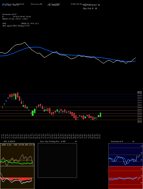 Chart Sudev Ind (526530)  Technical (Analysis) Reports Sudev Ind [