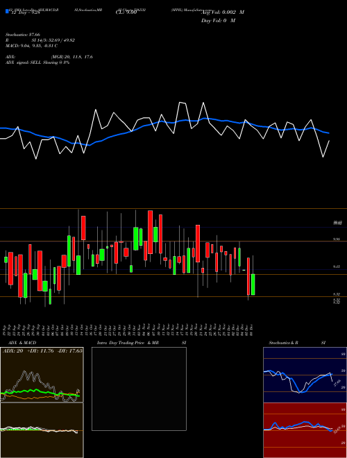 Chart Sfpil (526532)  Technical (Analysis) Reports Sfpil [