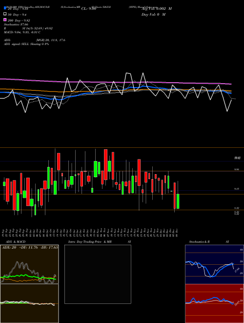 SFPIL 526532 Support Resistance charts SFPIL 526532 BSE