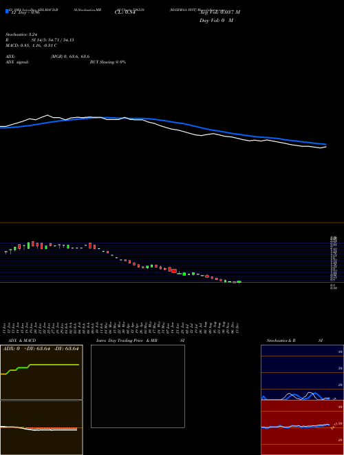 Chart Maximaa Syst (526538)  Technical (Analysis) Reports Maximaa Syst [