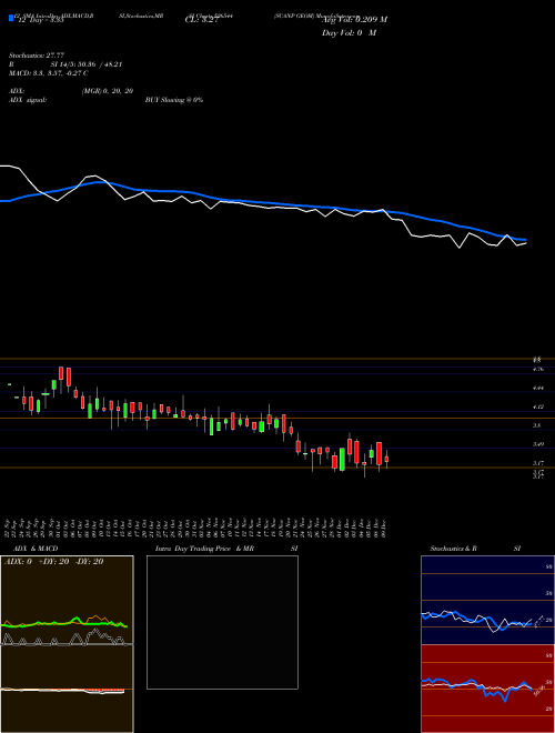 Chart Scanp Geom (526544)  Technical (Analysis) Reports Scanp Geom [