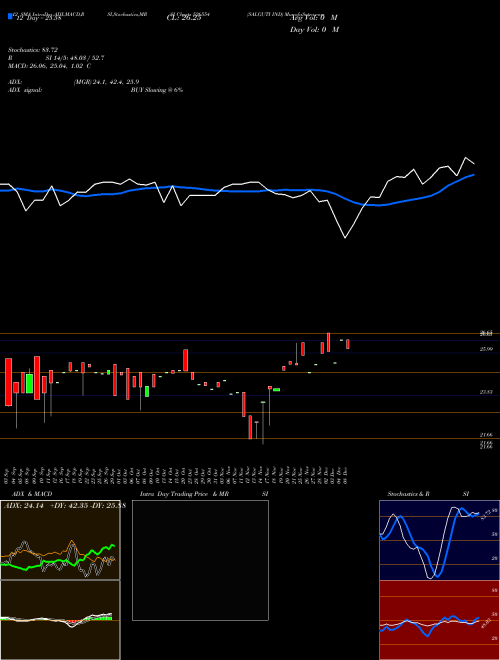 Chart Salguti Ind (526554)  Technical (Analysis) Reports Salguti Ind [