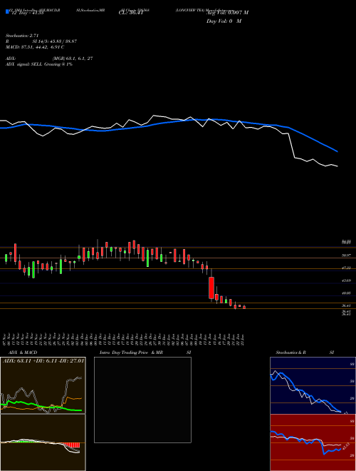 Chart Longview Tea (526568)  Technical (Analysis) Reports Longview Tea [