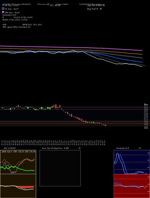 LONGVIEW TEA 526568 Support Resistance charts LONGVIEW TEA 526568 BSE