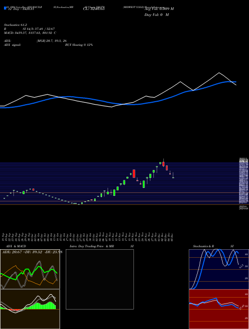 Chart Midwest Gold (526570)  Technical (Analysis) Reports Midwest Gold [