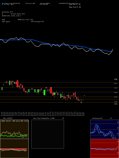 Chart Enterpr Inte (526574)  Technical (Analysis) Reports Enterpr Inte [
