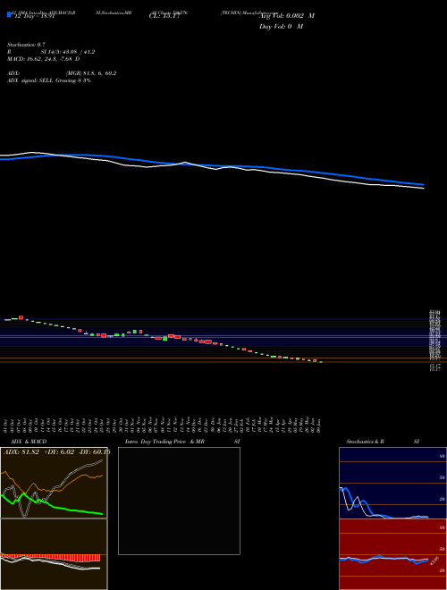 Chart Techin (526576)  Technical (Analysis) Reports Techin [