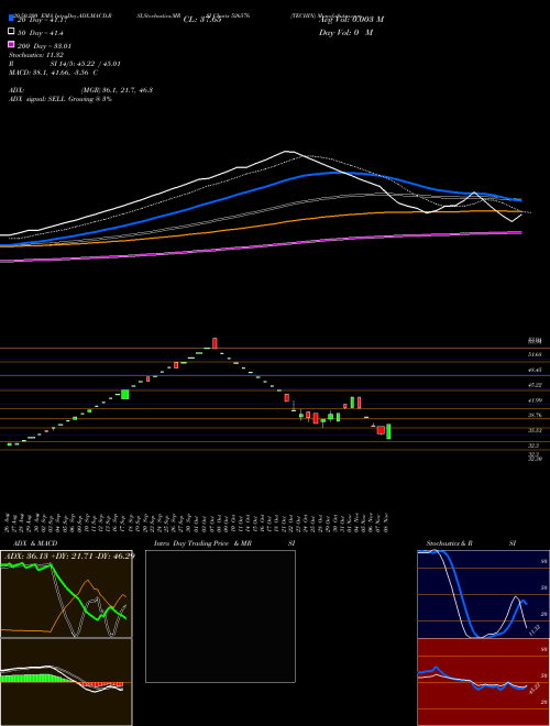 TECHIN 526576 Support Resistance charts TECHIN 526576 BSE