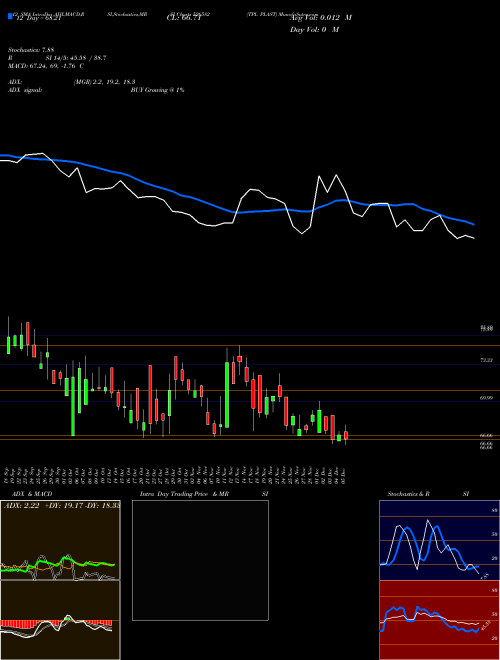 Chart Tpl Plast (526582)  Technical (Analysis) Reports Tpl Plast [