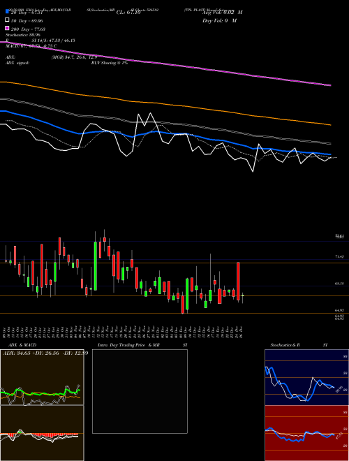 TPL PLAST 526582 Support Resistance charts TPL PLAST 526582 BSE