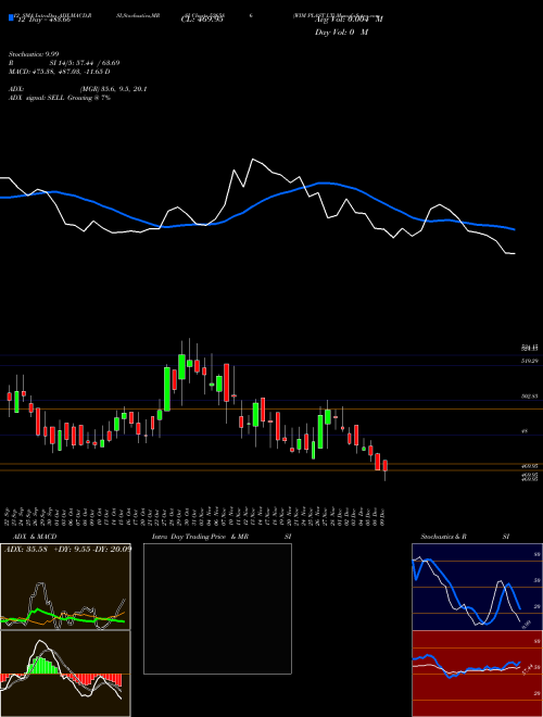 Chart Wim Plast (526586)  Technical (Analysis) Reports Wim Plast [