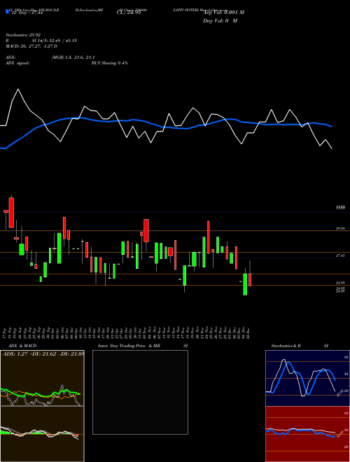 Chart Lippi System (526604)  Technical (Analysis) Reports Lippi System [
