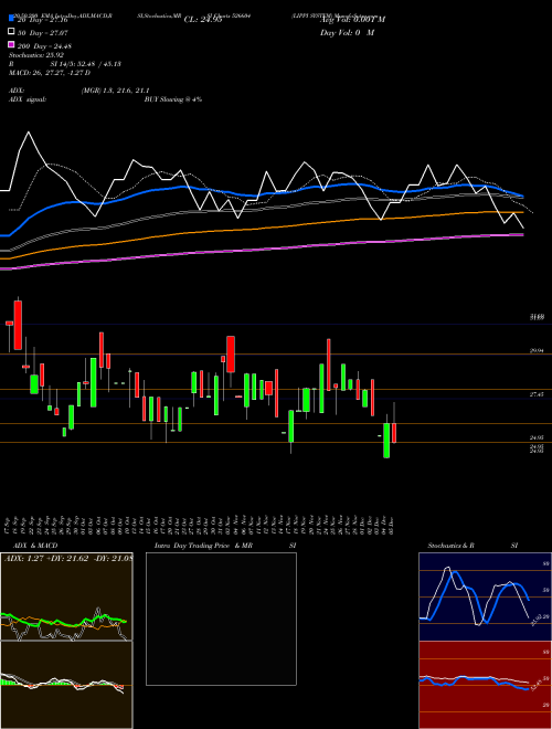 LIPPI SYSTEM 526604 Support Resistance charts LIPPI SYSTEM 526604 BSE