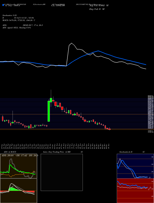 Chart Blue Dart (526612)  Technical (Analysis) Reports Blue Dart [