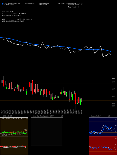 Chart Nat Plastic (526616)  Technical (Analysis) Reports Nat Plastic [