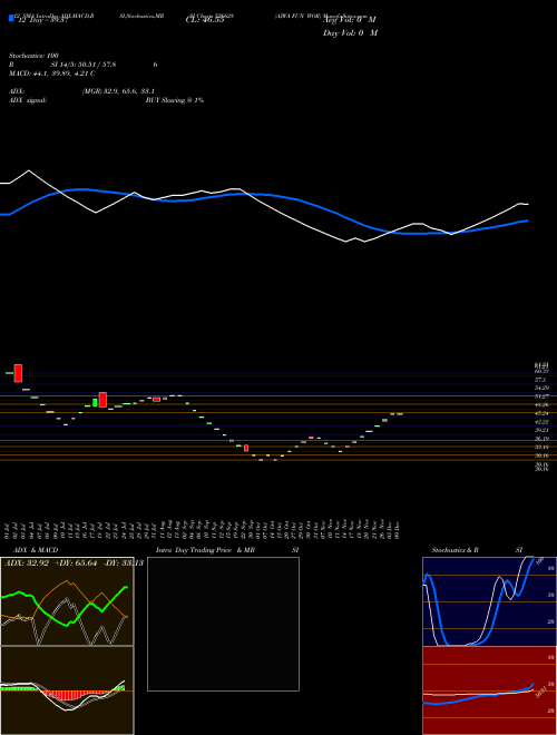 Chart Ajwa Fun (526628)  Technical (Analysis) Reports Ajwa Fun [