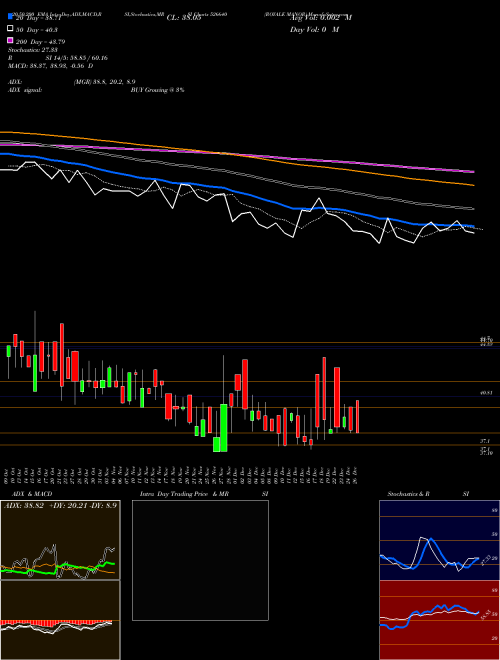 ROYALE MANOR 526640 Support Resistance charts ROYALE MANOR 526640 BSE