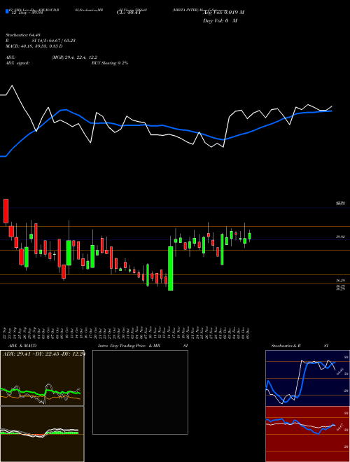 Chart Mirza Inter (526642)  Technical (Analysis) Reports Mirza Inter [